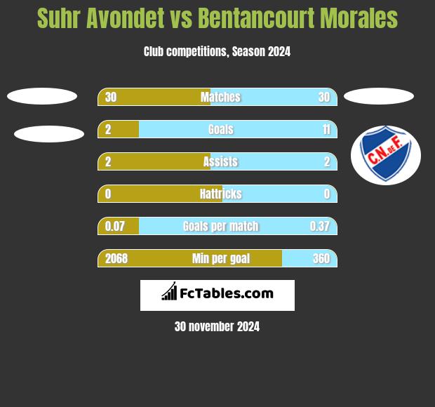 Suhr Avondet vs Bentancourt Morales h2h player stats