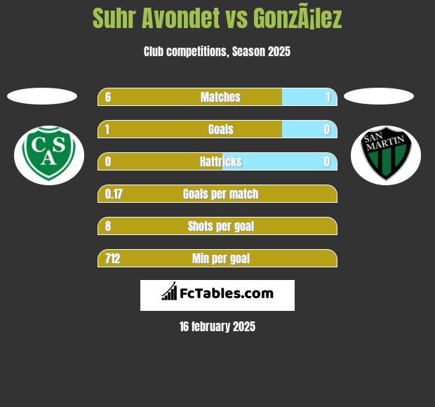 Suhr Avondet vs GonzÃ¡lez h2h player stats