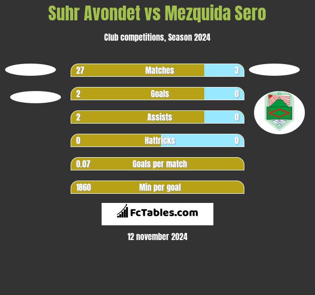 Suhr Avondet vs Mezquida Sero h2h player stats