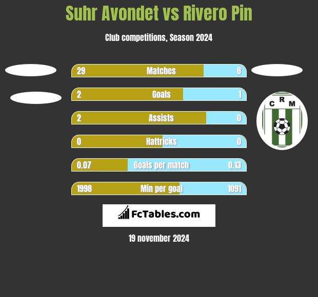 Suhr Avondet vs Rivero Pin h2h player stats