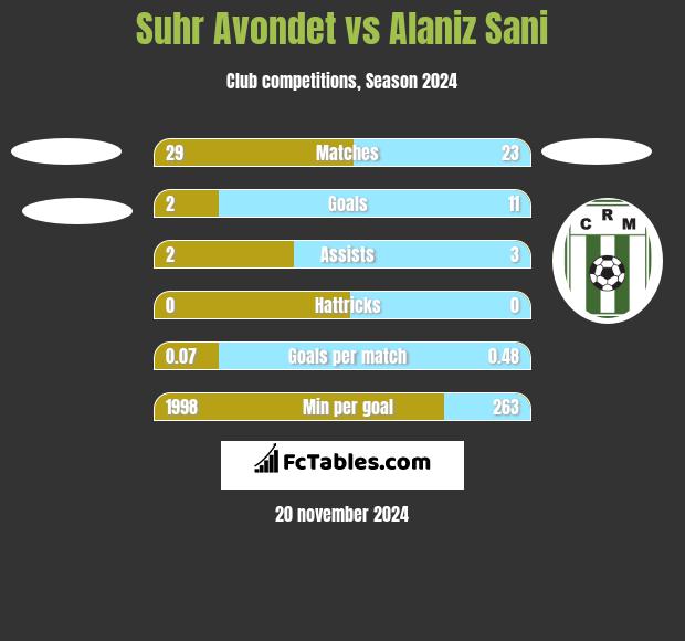 Suhr Avondet vs Alaniz Sani h2h player stats