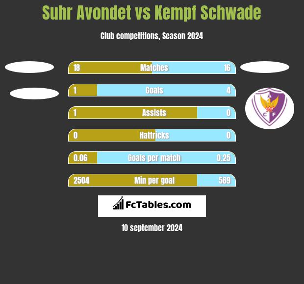 Suhr Avondet vs Kempf Schwade h2h player stats