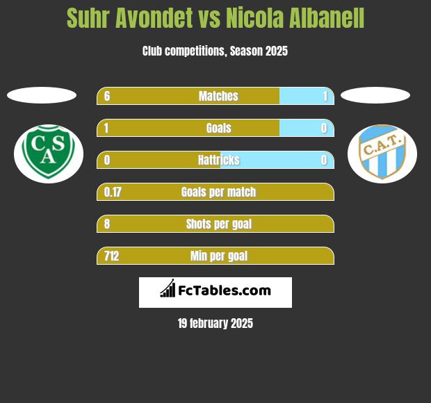 Suhr Avondet vs Nicola Albanell h2h player stats