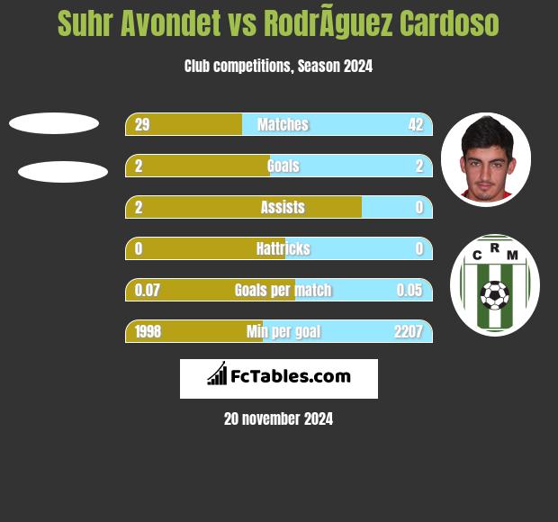 Suhr Avondet vs RodrÃ­guez Cardoso h2h player stats