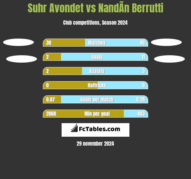 Suhr Avondet vs NandÃ­n Berrutti h2h player stats