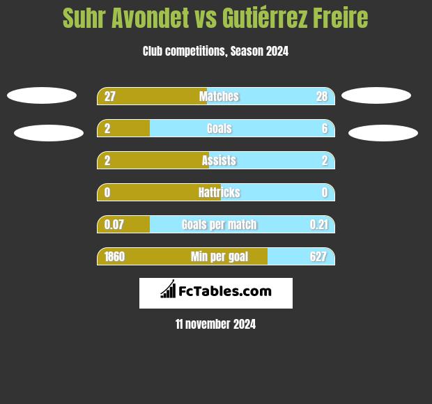 Suhr Avondet vs Gutiérrez Freire h2h player stats