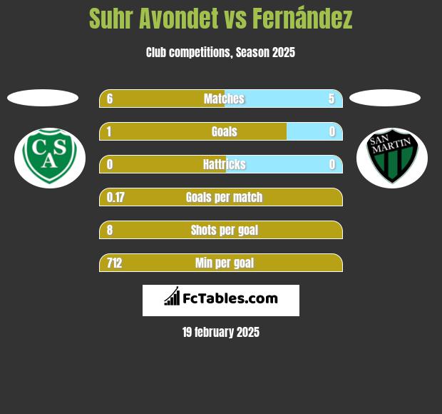 Suhr Avondet vs Fernández h2h player stats