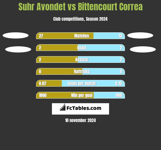 Suhr Avondet vs Bittencourt Correa h2h player stats