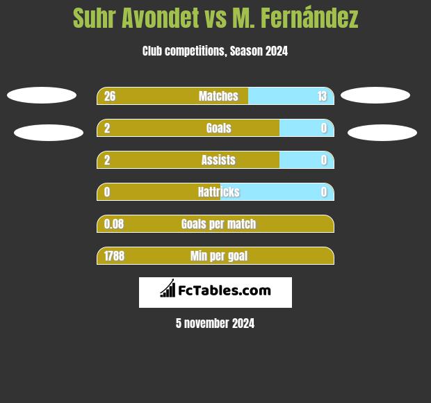 Suhr Avondet vs M. Fernández h2h player stats