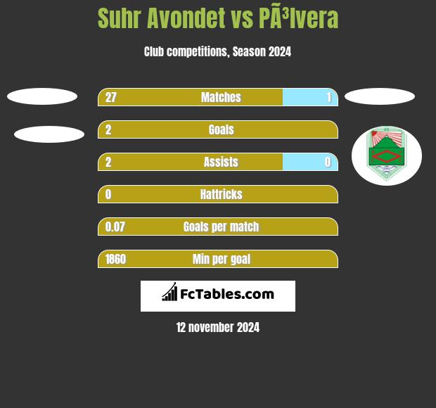 Suhr Avondet vs PÃ³lvera h2h player stats