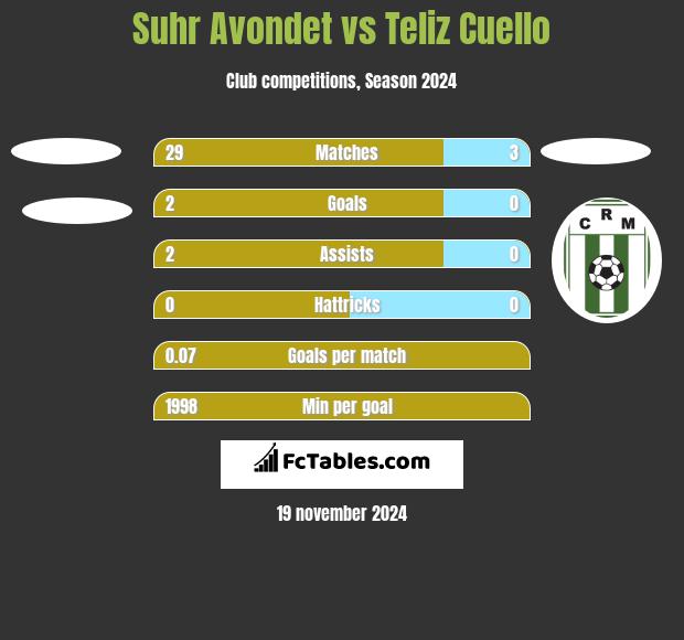 Suhr Avondet vs Teliz Cuello h2h player stats