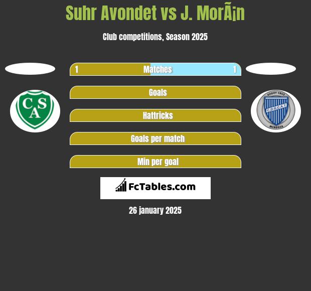 Suhr Avondet vs J. MorÃ¡n h2h player stats