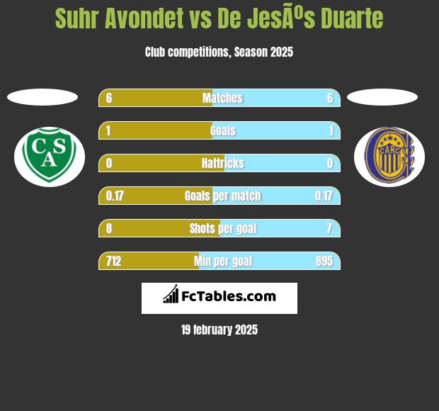 Suhr Avondet vs De JesÃºs Duarte h2h player stats