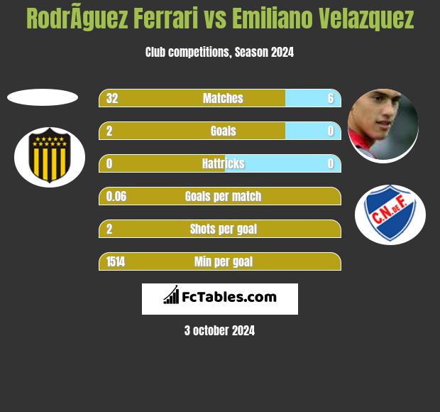 RodrÃ­guez Ferrari vs Emiliano Velazquez h2h player stats