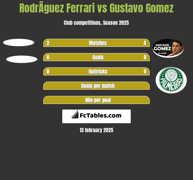 RodrÃ­guez Ferrari vs Gustavo Gomez h2h player stats