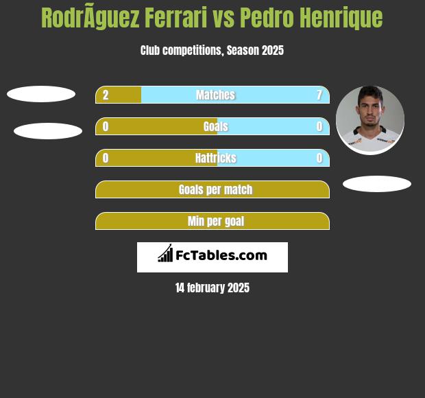 RodrÃ­guez Ferrari vs Pedro Henrique h2h player stats