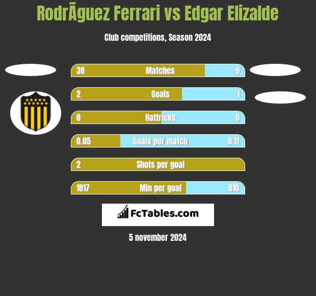 RodrÃ­guez Ferrari vs Edgar Elizalde h2h player stats