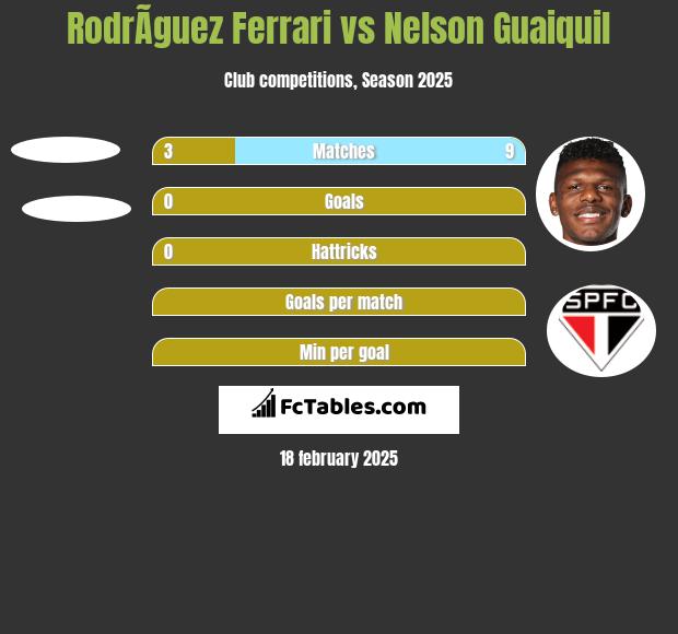 RodrÃ­guez Ferrari vs Nelson Guaiquil h2h player stats