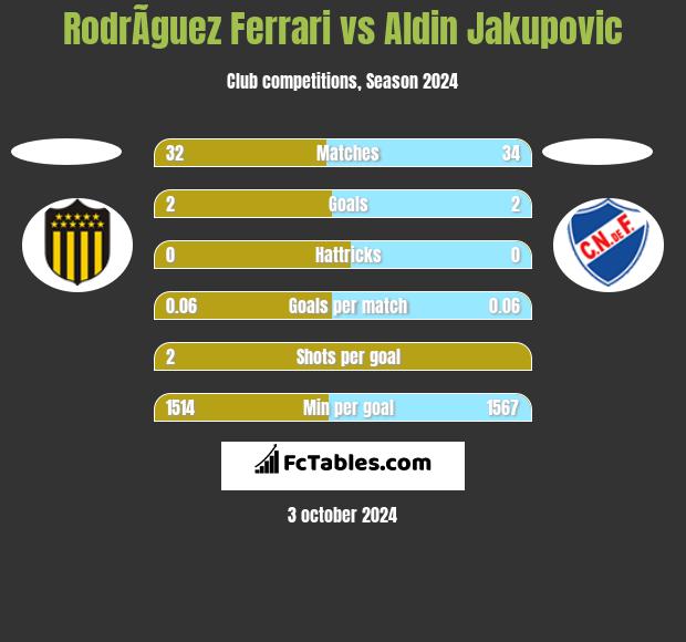 RodrÃ­guez Ferrari vs Aldin Jakupovic h2h player stats