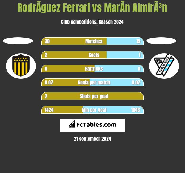 RodrÃ­guez Ferrari vs MarÃ­n AlmirÃ³n h2h player stats