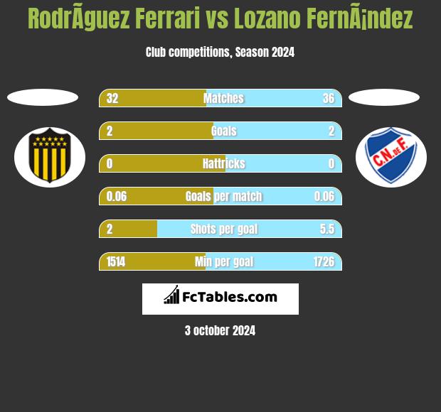 RodrÃ­guez Ferrari vs Lozano FernÃ¡ndez h2h player stats