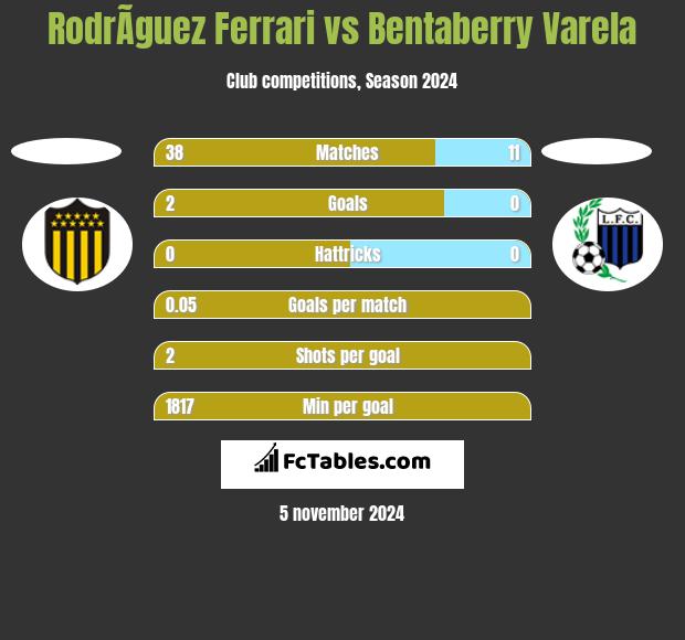 RodrÃ­guez Ferrari vs Bentaberry Varela h2h player stats