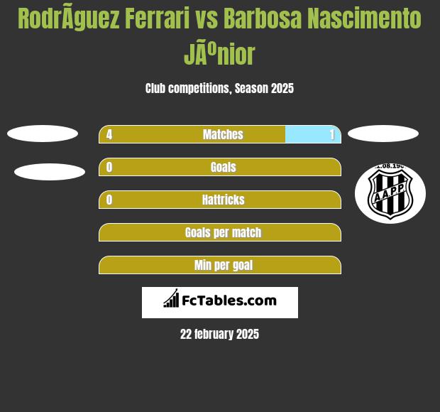 RodrÃ­guez Ferrari vs Barbosa Nascimento JÃºnior h2h player stats