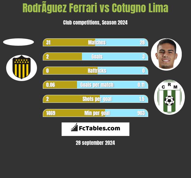 RodrÃ­guez Ferrari vs Cotugno Lima h2h player stats