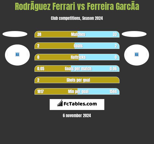 RodrÃ­guez Ferrari vs Ferreira GarcÃ­a h2h player stats