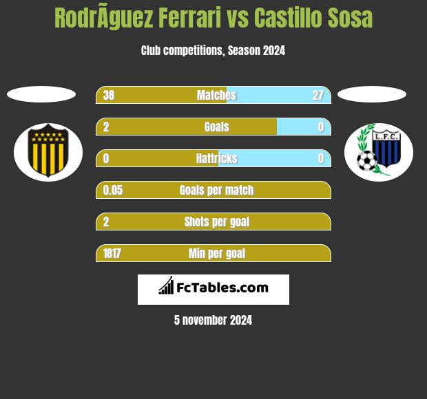 RodrÃ­guez Ferrari vs Castillo Sosa h2h player stats