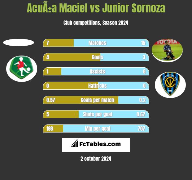 AcuÃ±a Maciel vs Junior Sornoza h2h player stats