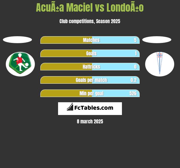 AcuÃ±a Maciel vs LondoÃ±o h2h player stats