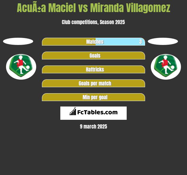 AcuÃ±a Maciel vs Miranda Villagomez h2h player stats