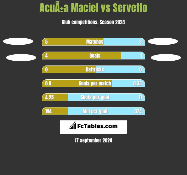 AcuÃ±a Maciel vs Servetto h2h player stats