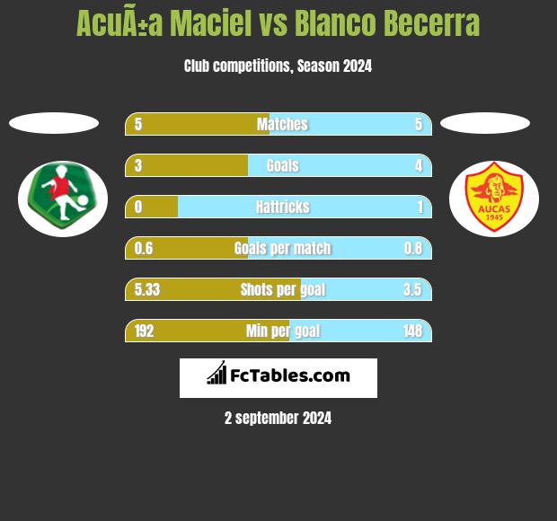 AcuÃ±a Maciel vs Blanco Becerra h2h player stats