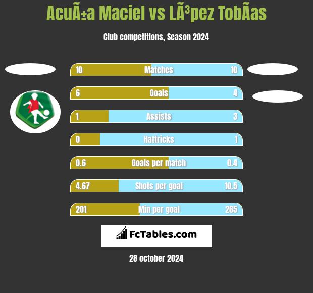 AcuÃ±a Maciel vs LÃ³pez TobÃ­as h2h player stats