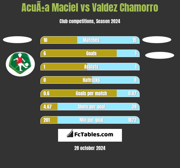 AcuÃ±a Maciel vs Valdez Chamorro h2h player stats