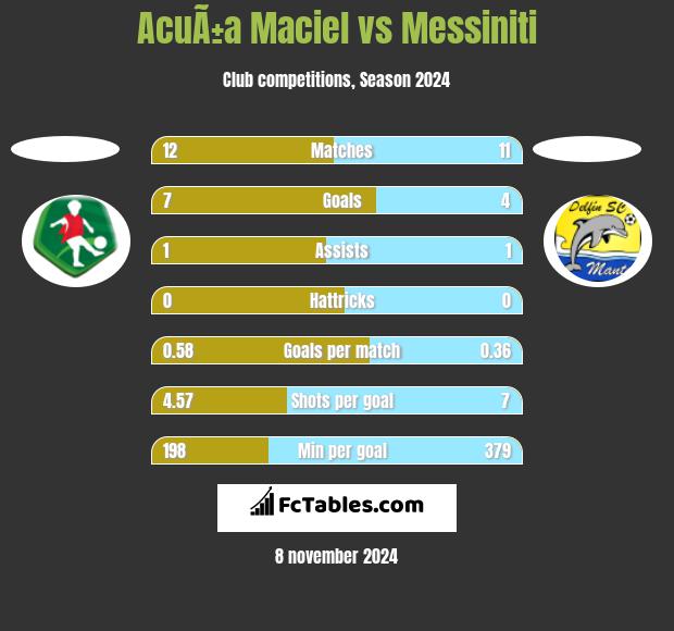 AcuÃ±a Maciel vs Messiniti h2h player stats