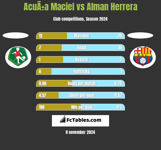 AcuÃ±a Maciel vs Alman Herrera h2h player stats