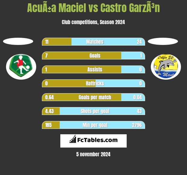 AcuÃ±a Maciel vs Castro GarzÃ³n h2h player stats