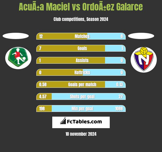 AcuÃ±a Maciel vs OrdoÃ±ez Galarce h2h player stats