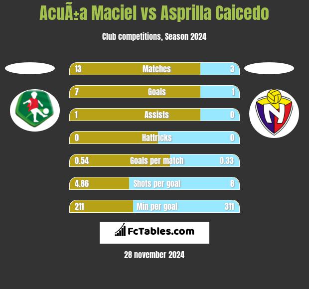 AcuÃ±a Maciel vs Asprilla Caicedo h2h player stats