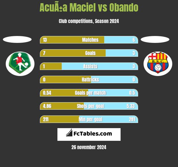 AcuÃ±a Maciel vs Obando h2h player stats