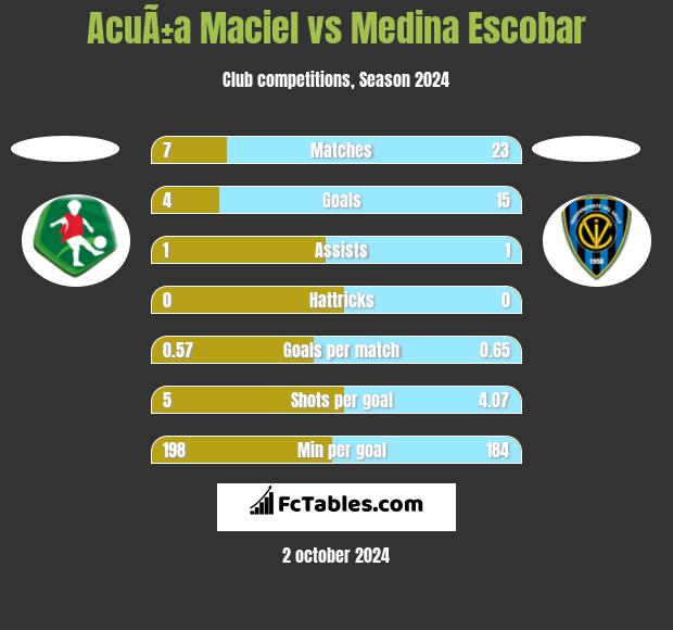 AcuÃ±a Maciel vs Medina Escobar h2h player stats