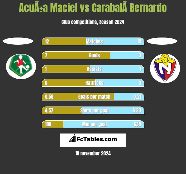 AcuÃ±a Maciel vs CarabalÃ­ Bernardo h2h player stats