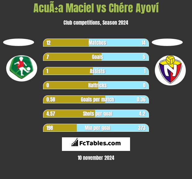 AcuÃ±a Maciel vs Chére Ayoví h2h player stats