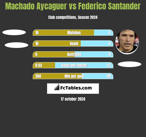 Machado Aycaguer vs Federico Santander h2h player stats