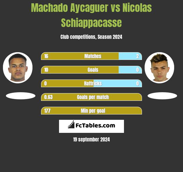 Machado Aycaguer vs Nicolas Schiappacasse h2h player stats