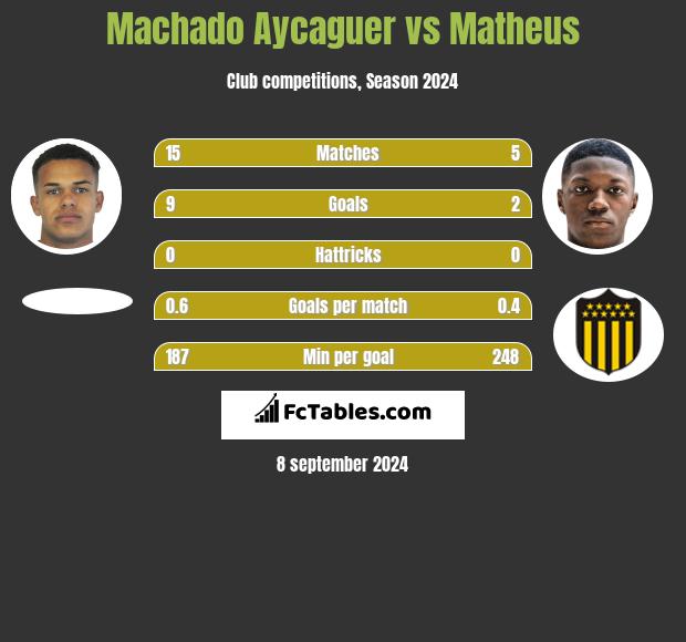 Machado Aycaguer vs Matheus h2h player stats