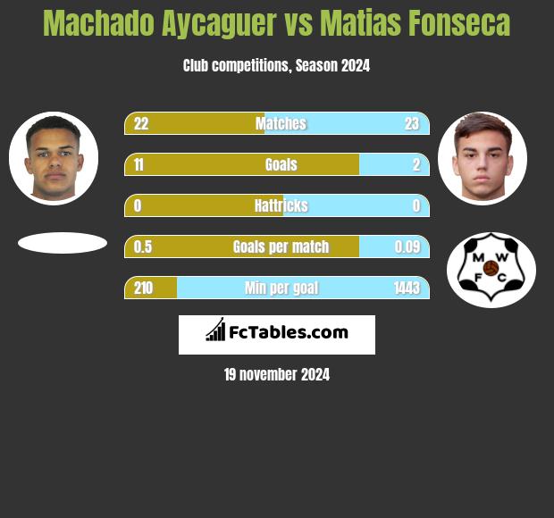 Machado Aycaguer vs Matias Fonseca h2h player stats